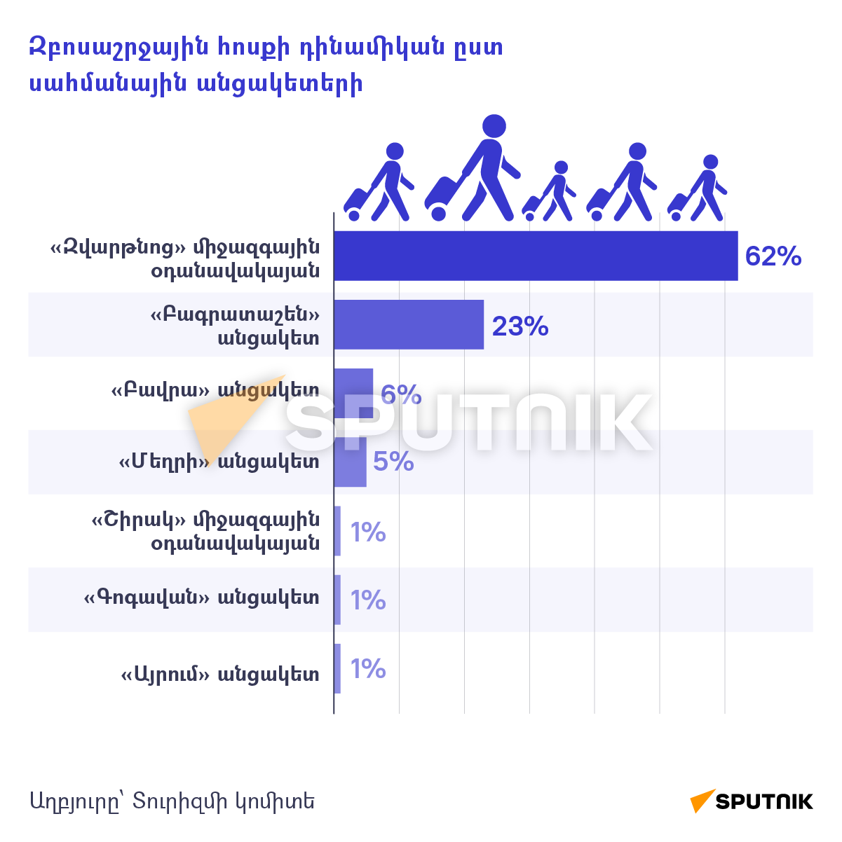 Քանի՞ զբոսաշրջիկ է այցելել Հայաստան 2022 թվականին - Sputnik Արմենիա