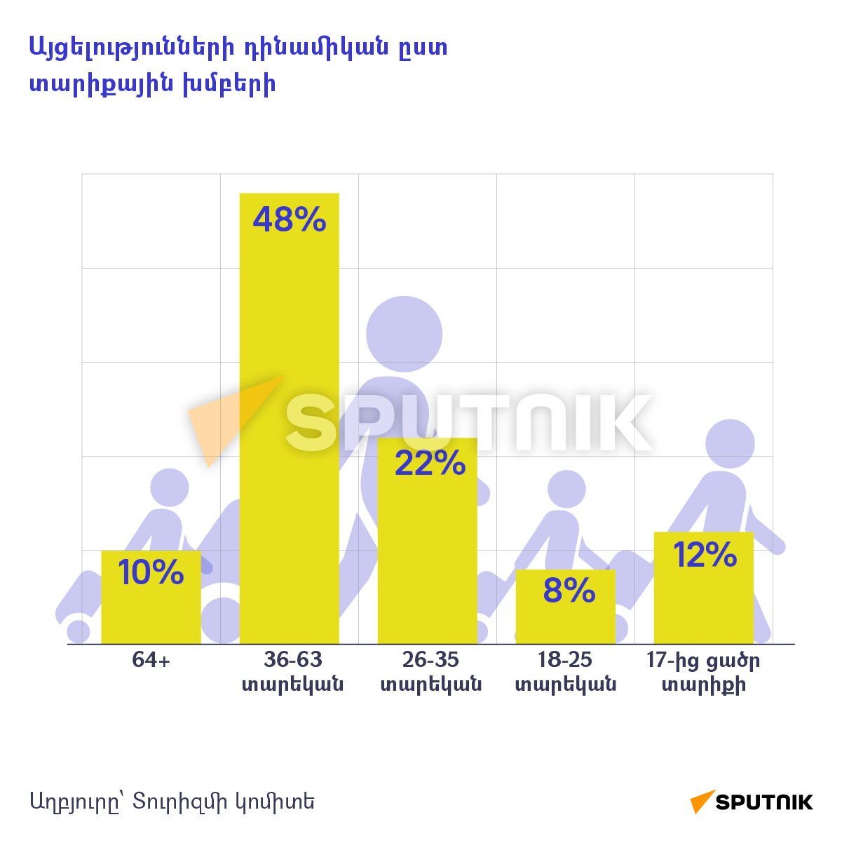Քանի՞ զբոսաշրջիկ է այցելել Հայաստան 2022 թվականին - Sputnik Արմենիա