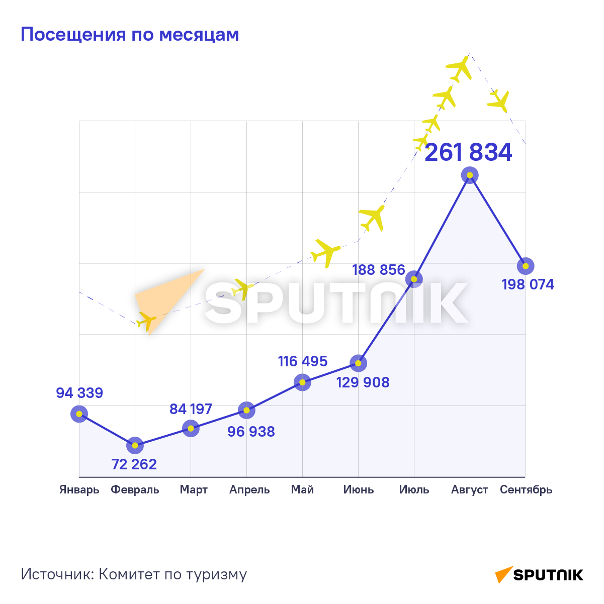 Сколько туристов посетило Армению в 2022 году - Sputnik Արմենիա