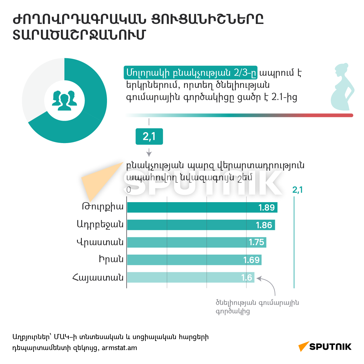 Ժողովրդագրական ցուցանիշները տարածաշրջանում - Sputnik Արմենիա