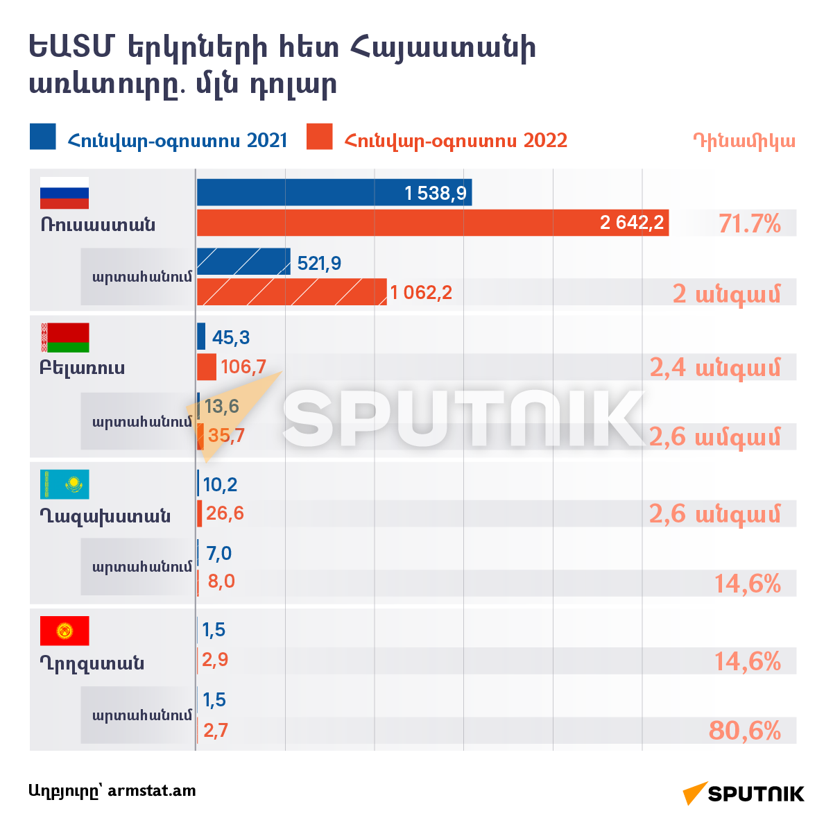ԵԱՏՄ երկրների հետ Հայաստանի առևտուրը - Sputnik Արմենիա