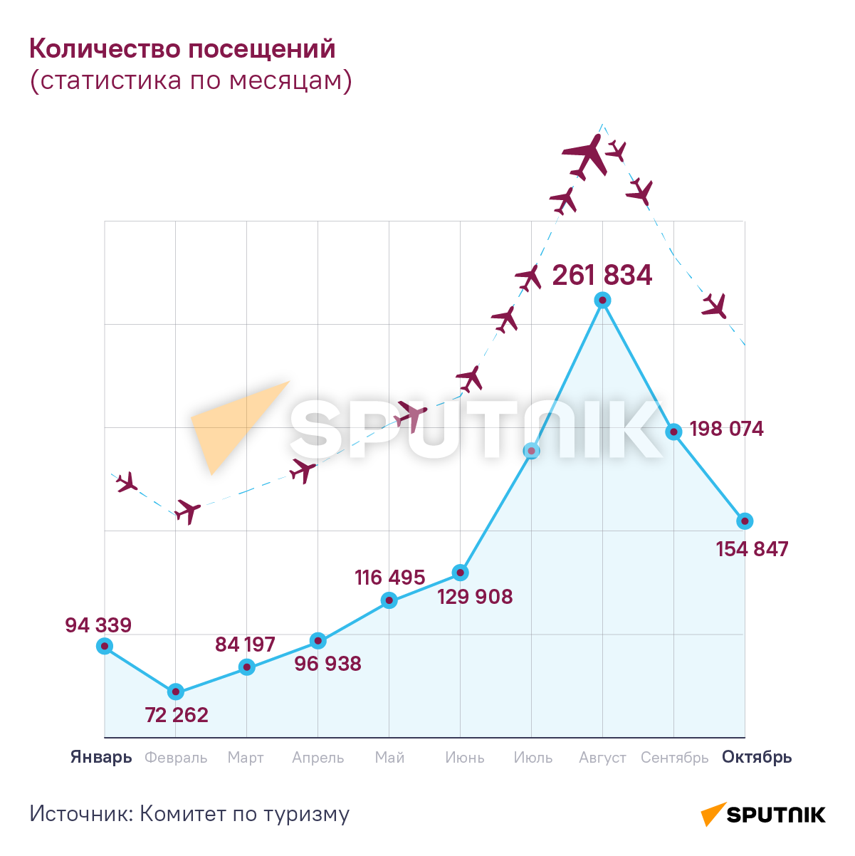 Сколько туристов посетило Армению в 2022 году - Sputnik Армения