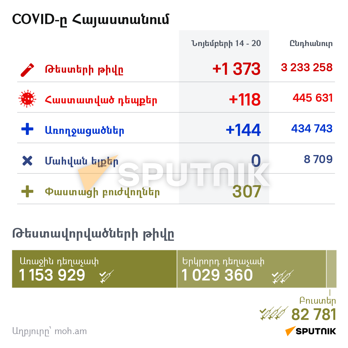 COVID-ը Հայաստանում - Sputnik Արմենիա