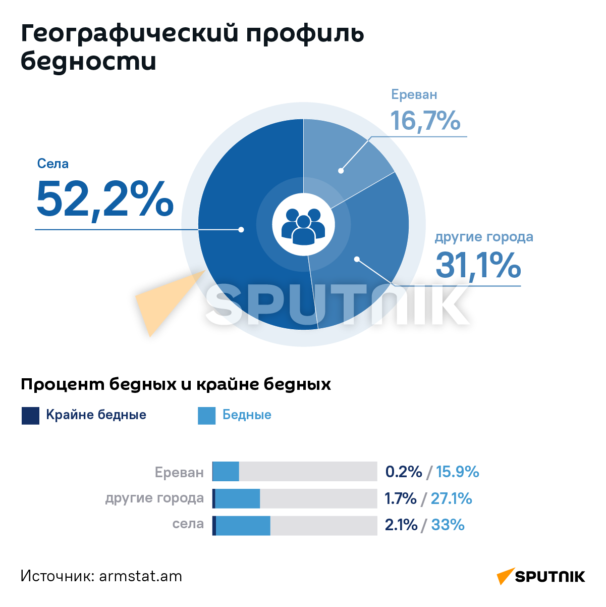 Показатели уровня бедности в Армении в 2021 - Sputnik Армения