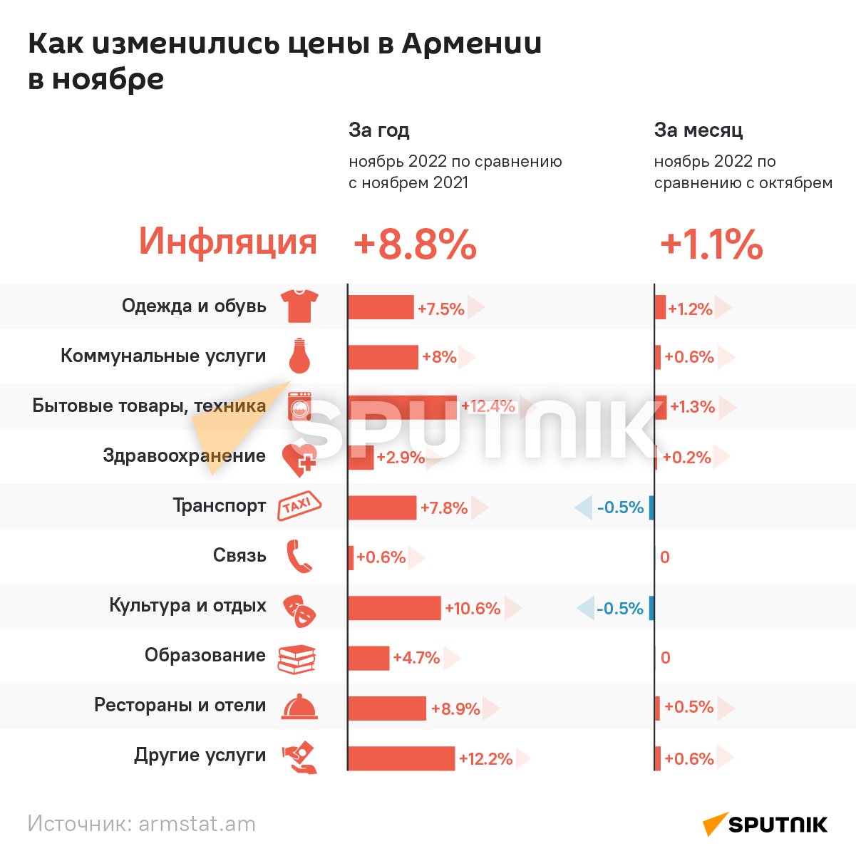 Как изменились цены в Армении в ноябре - Sputnik Армения