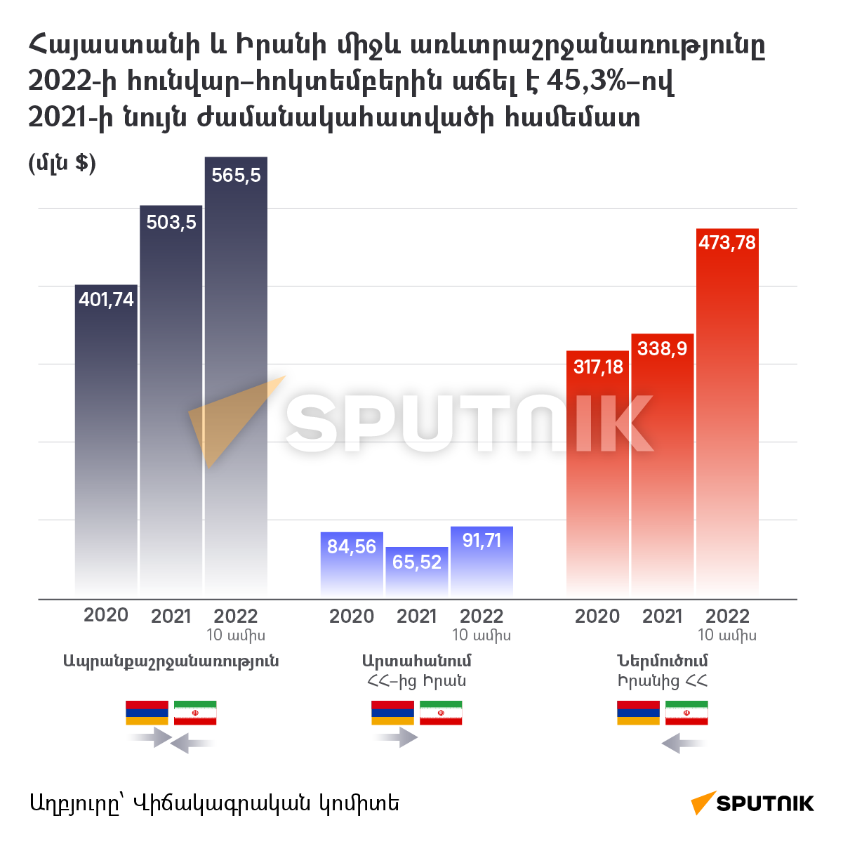 Հայաստանի և Իրանի միջև առևտրաշրջանառությունը - Sputnik Արմենիա