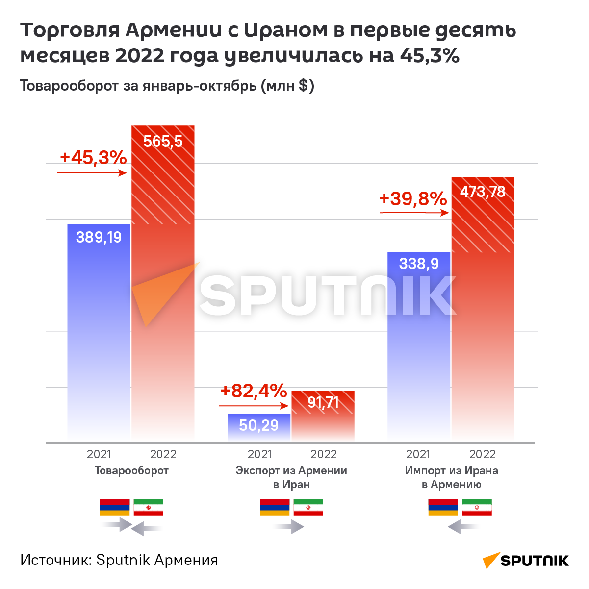 Иран товарооборот