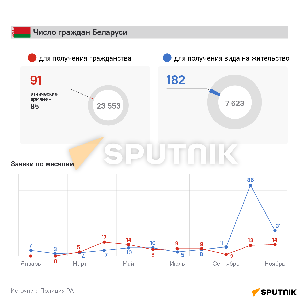 Сколько иностранцев подали заявку на получение гражданства и вида на жительство в Армении - Sputnik Армения