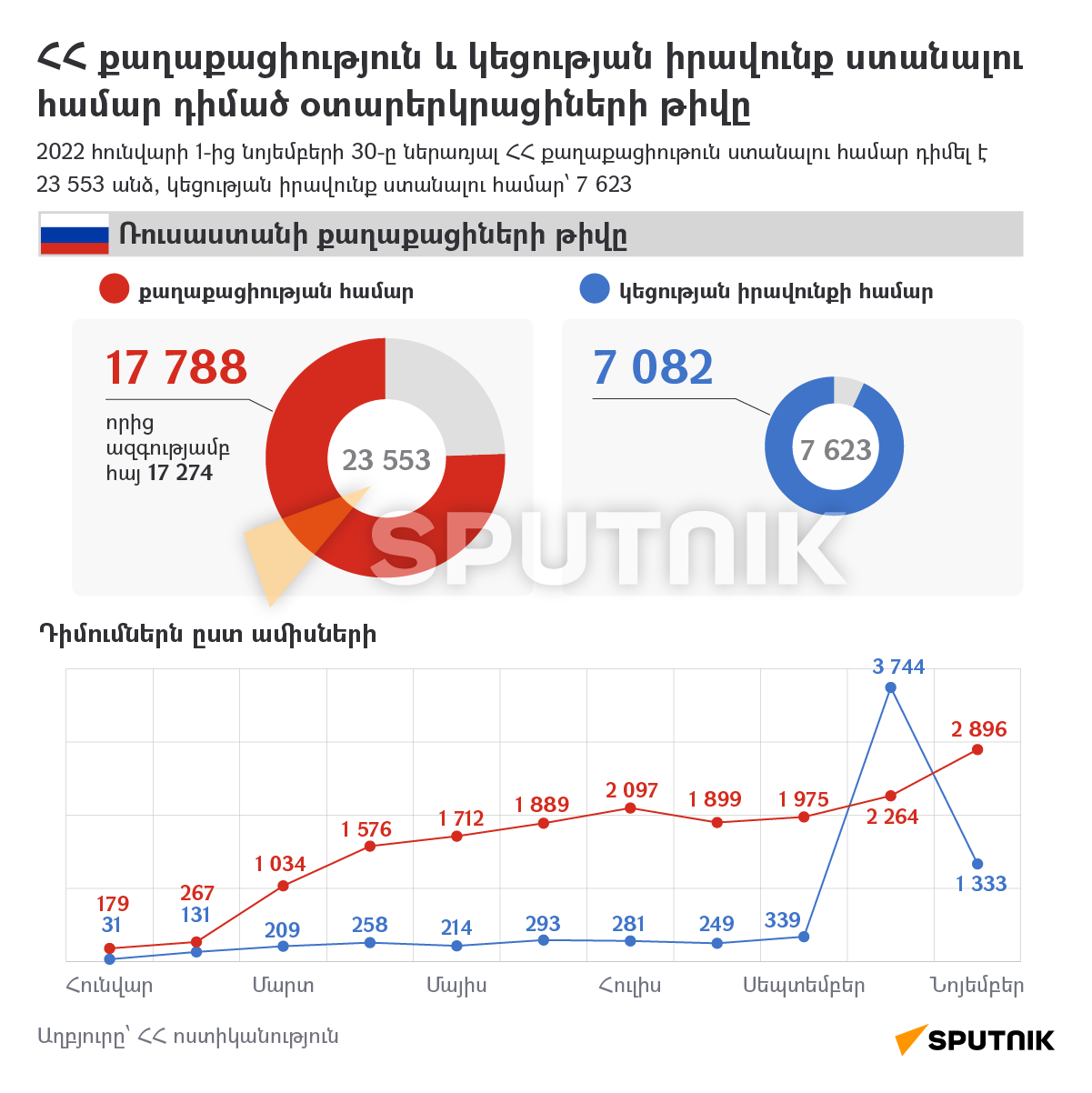 ՀՀ քաղաքացիություն և կեցության իրավունք ստանալու համար դիմած օտարերկրացիների թիվը - Sputnik Արմենիա