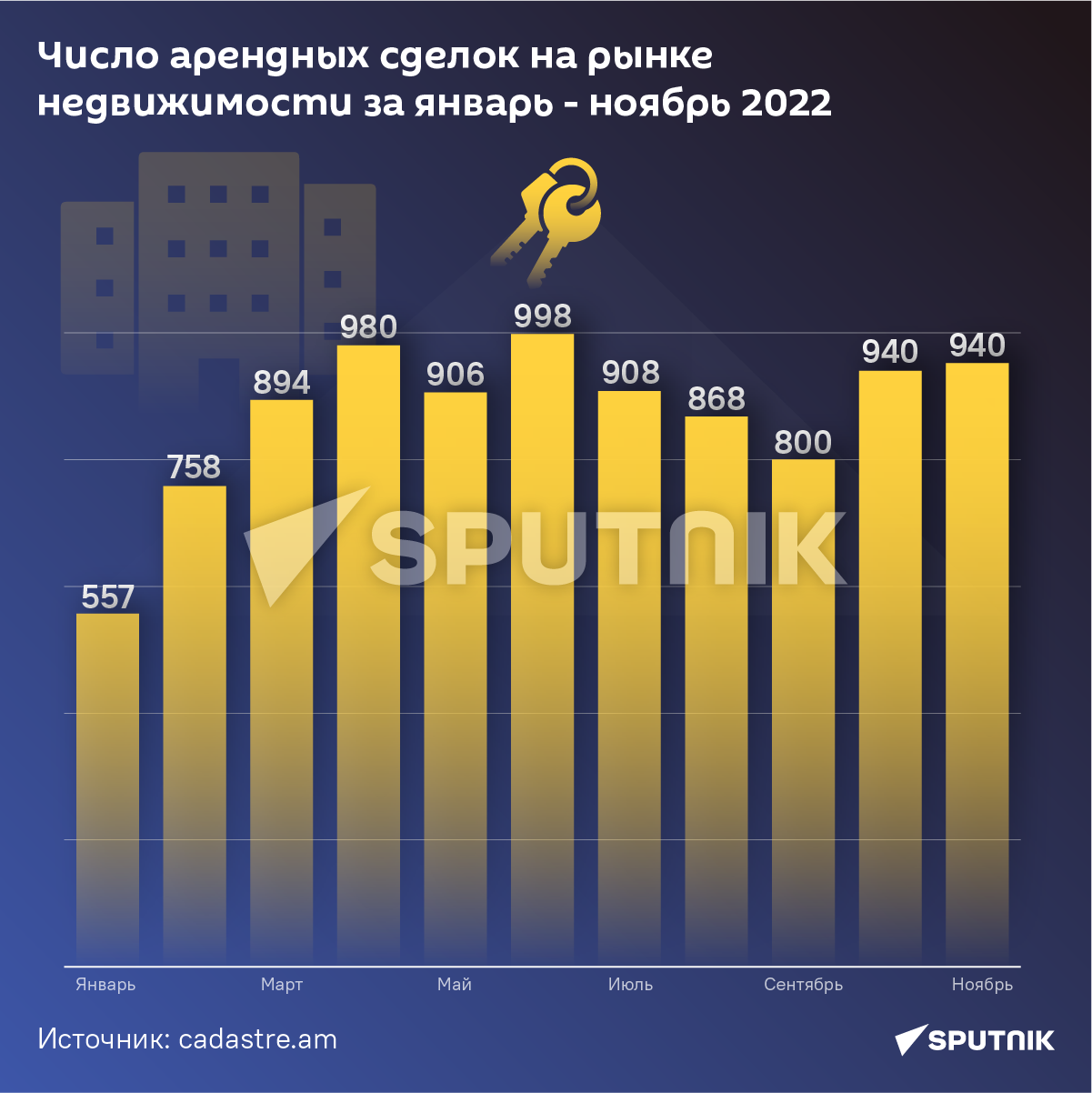 Число арендных сделок на рынке недвижимости за январь - ноябрь 2022 - Sputnik Армения