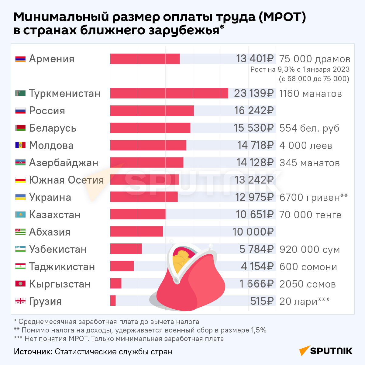 Минимальный размер оплаты труда (МРОТ) в странах ближнего зарубежья - Sputnik Армения