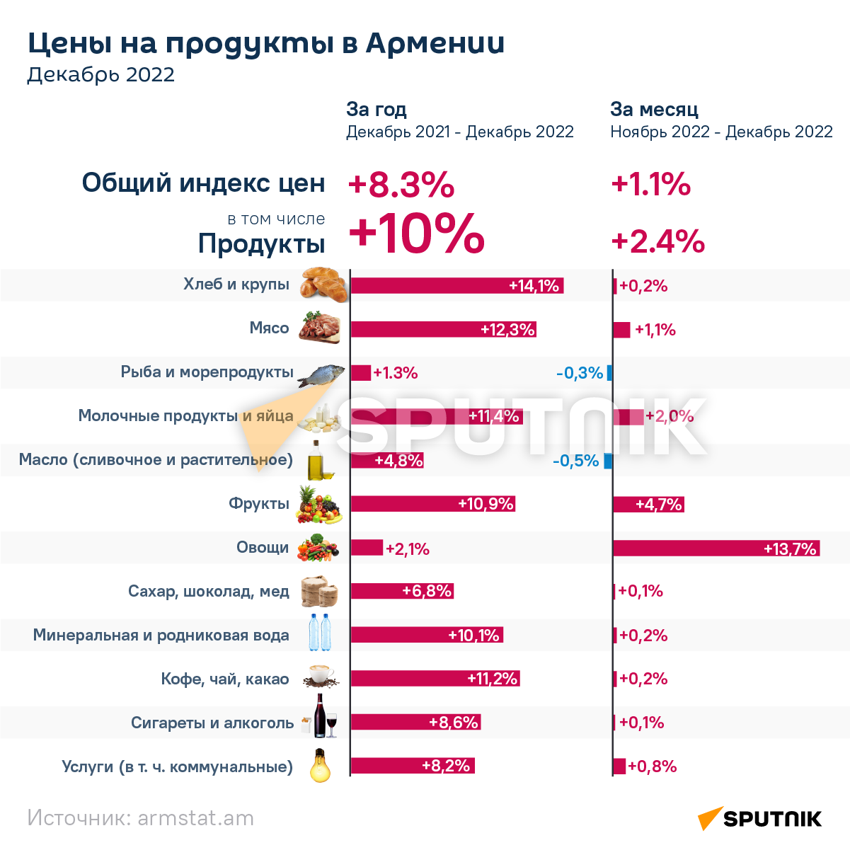 Цены на продукты в Армении - Sputnik Армения