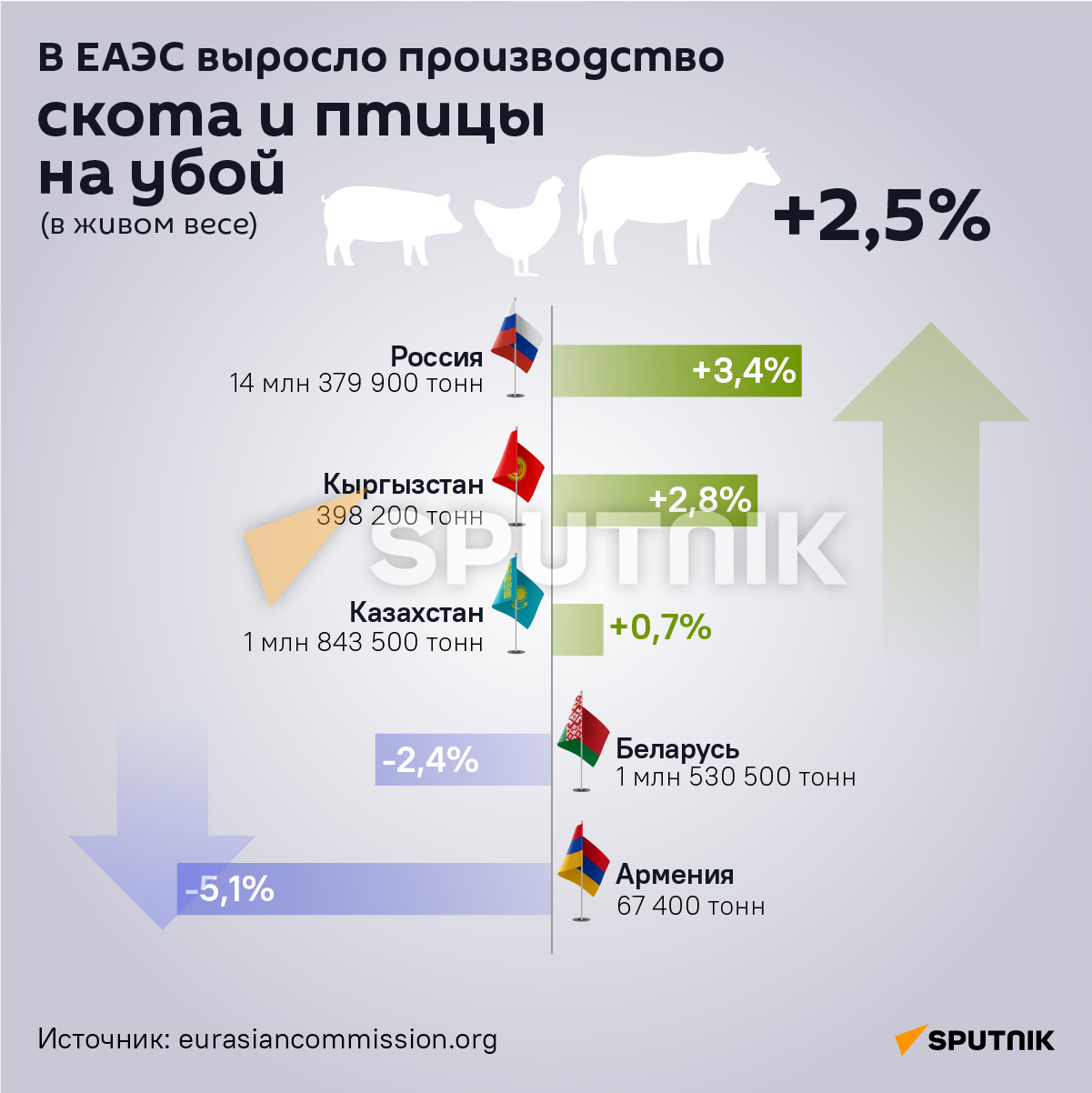 Страны ЕАЭС за 10 месяцев 2022 г. увеличили производство сельхозпродукции - Sputnik Армения