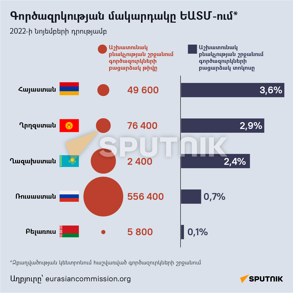 Գործազրկության մակարդակը ԵԱՏՄ-ում - Sputnik Արմենիա