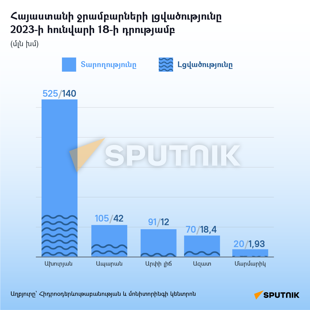 Հայաստանի ջրամբարների լցվածությունը2023-ի հունվարի 18-ի դրությամբ - Sputnik Արմենիա