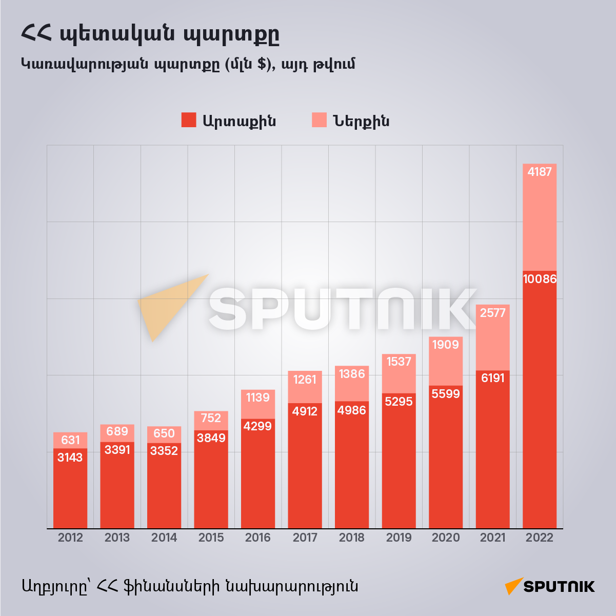 ՀՀ պետական պարտքը - Sputnik Արմենիա