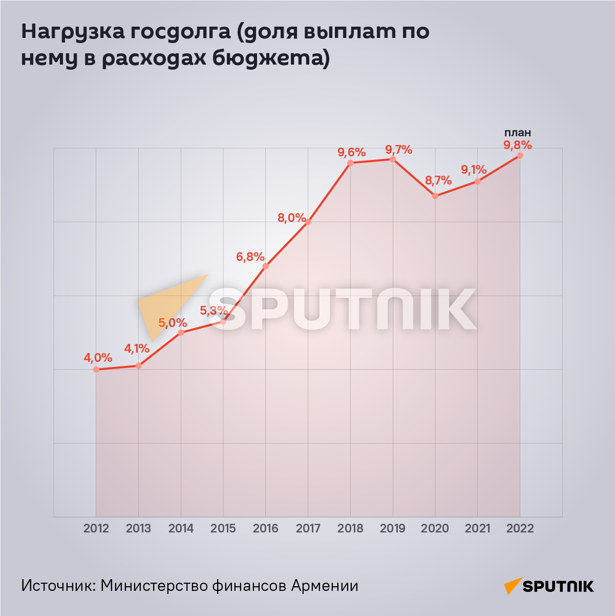 Как изменился госдолг Армении в 2012-22 годах - Sputnik Армения