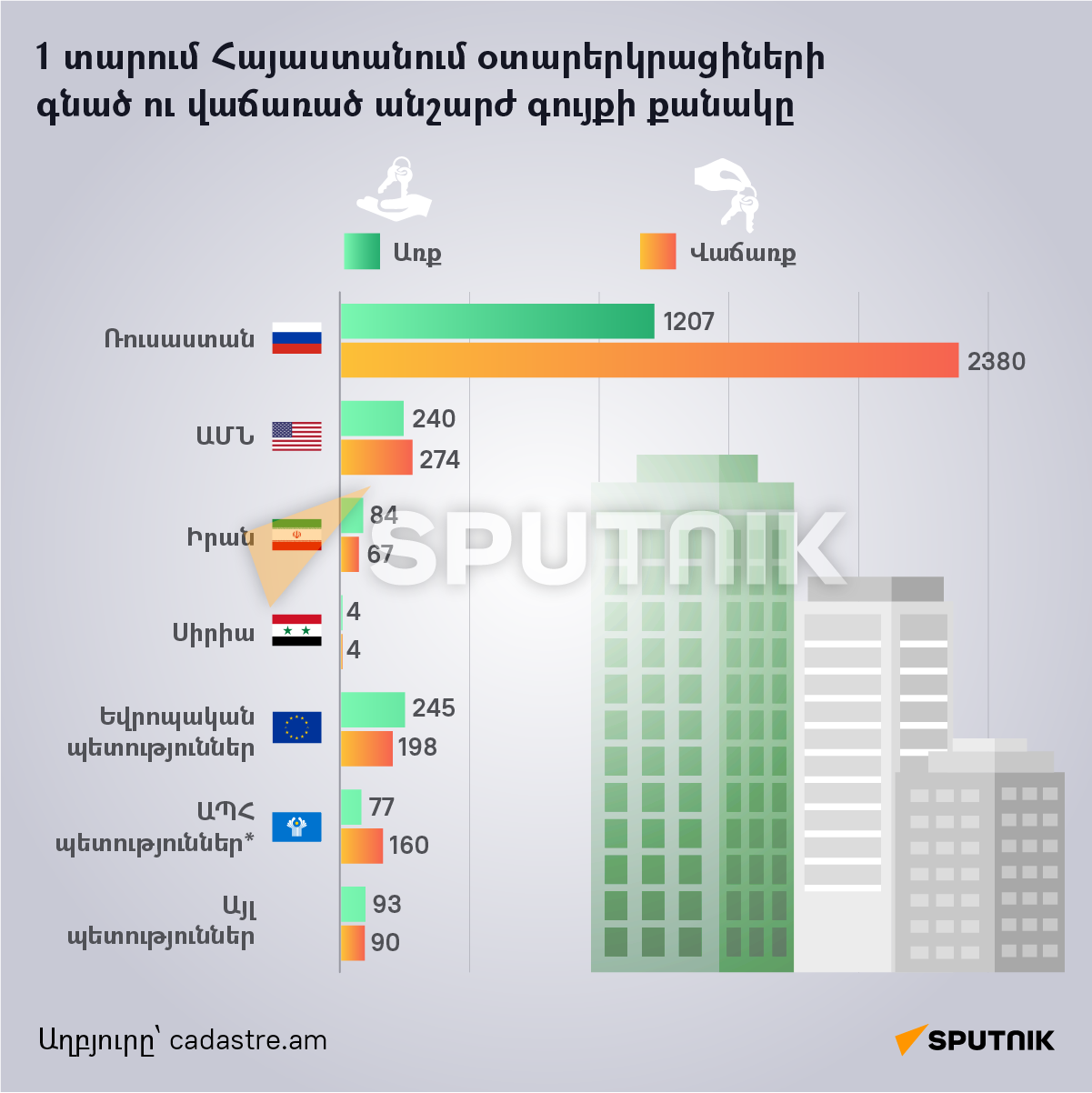 1 տարում Հայաստանում օտարերկրացիների գնած ու վաճառած անշարժ գույքի քանակը - Sputnik Արմենիա