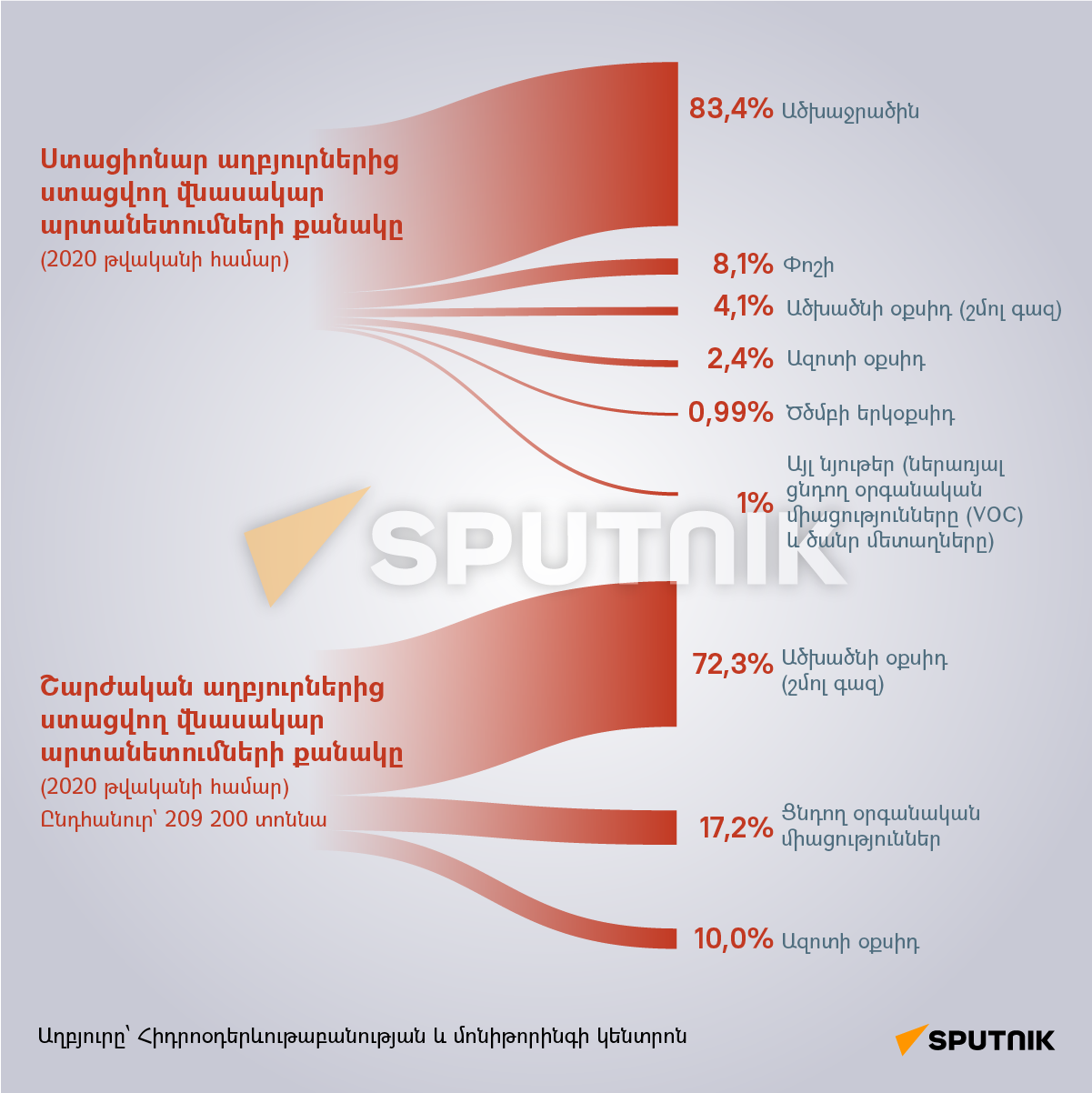 Ստացիոնար և շարժական աղբյուրներից ստացվող վնասակար արտանետումների քանակը - Sputnik Արմենիա