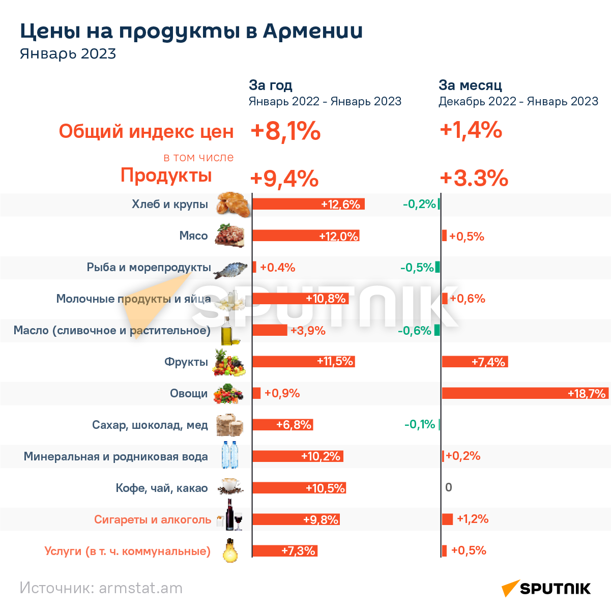 Цены на продукты в Армении Январь 2023 - Sputnik Армения