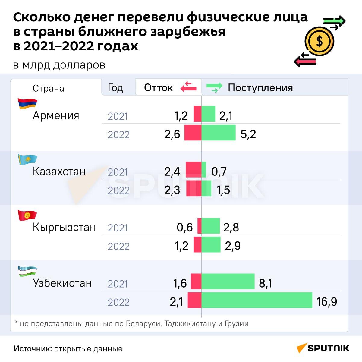 Сколько денег перевели физические лица в страны ближнего зарубежья в 2021-2022 годах - Sputnik Армения