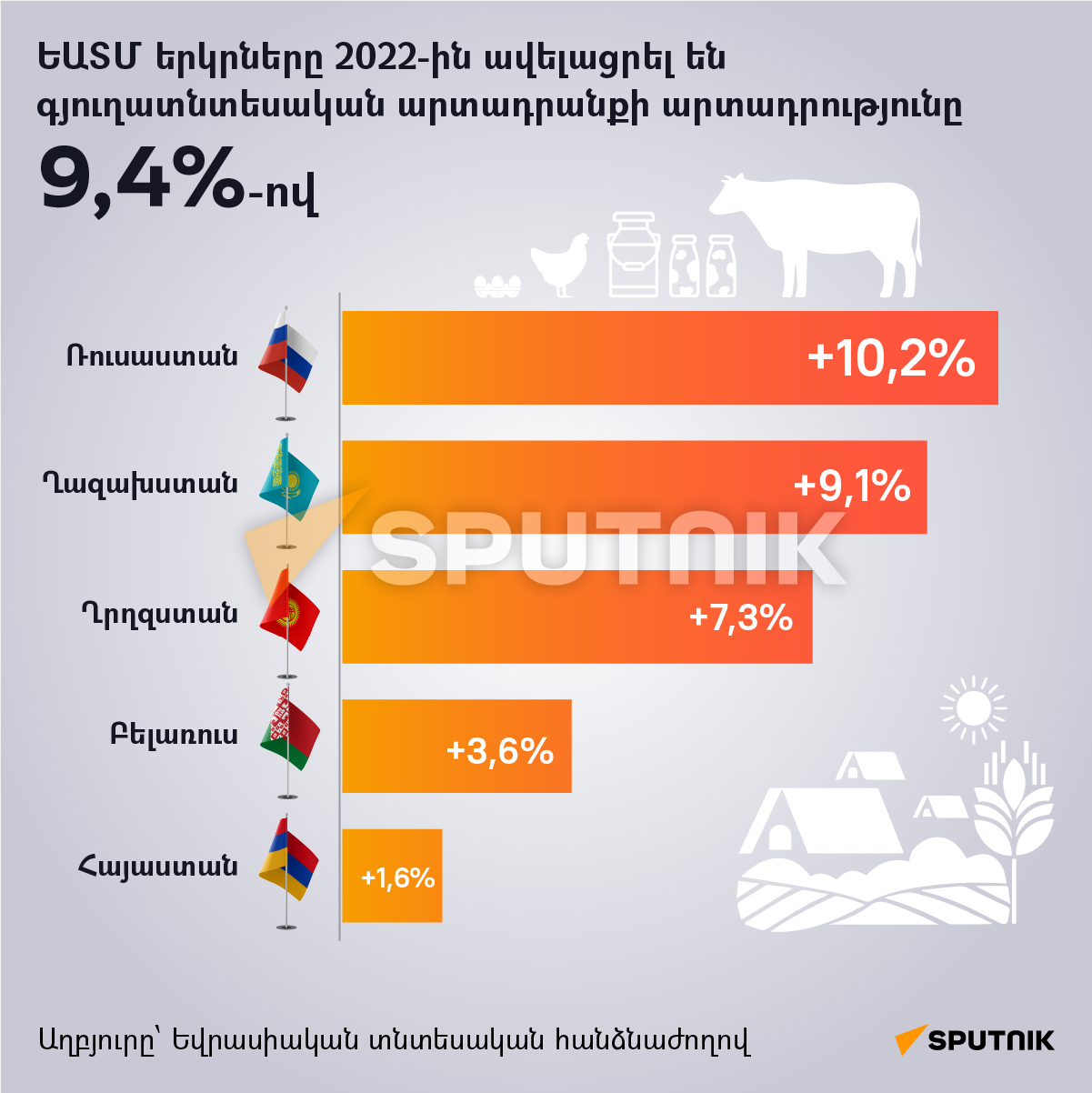 ԵԱՏՄ երկրները 2022-ին ավելացրել են գյուղատնտեսական արտադրանքի արտադրությունը 9,4%-ով - Sputnik Արմենիա