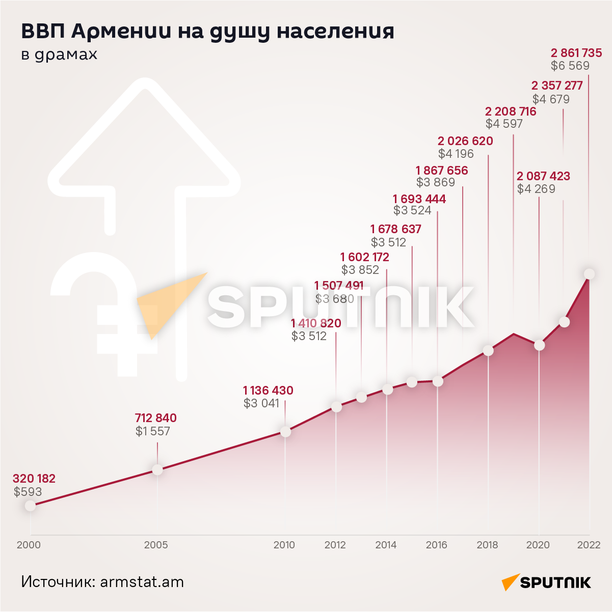 ВВП Армении на душу населения - Sputnik Армения
