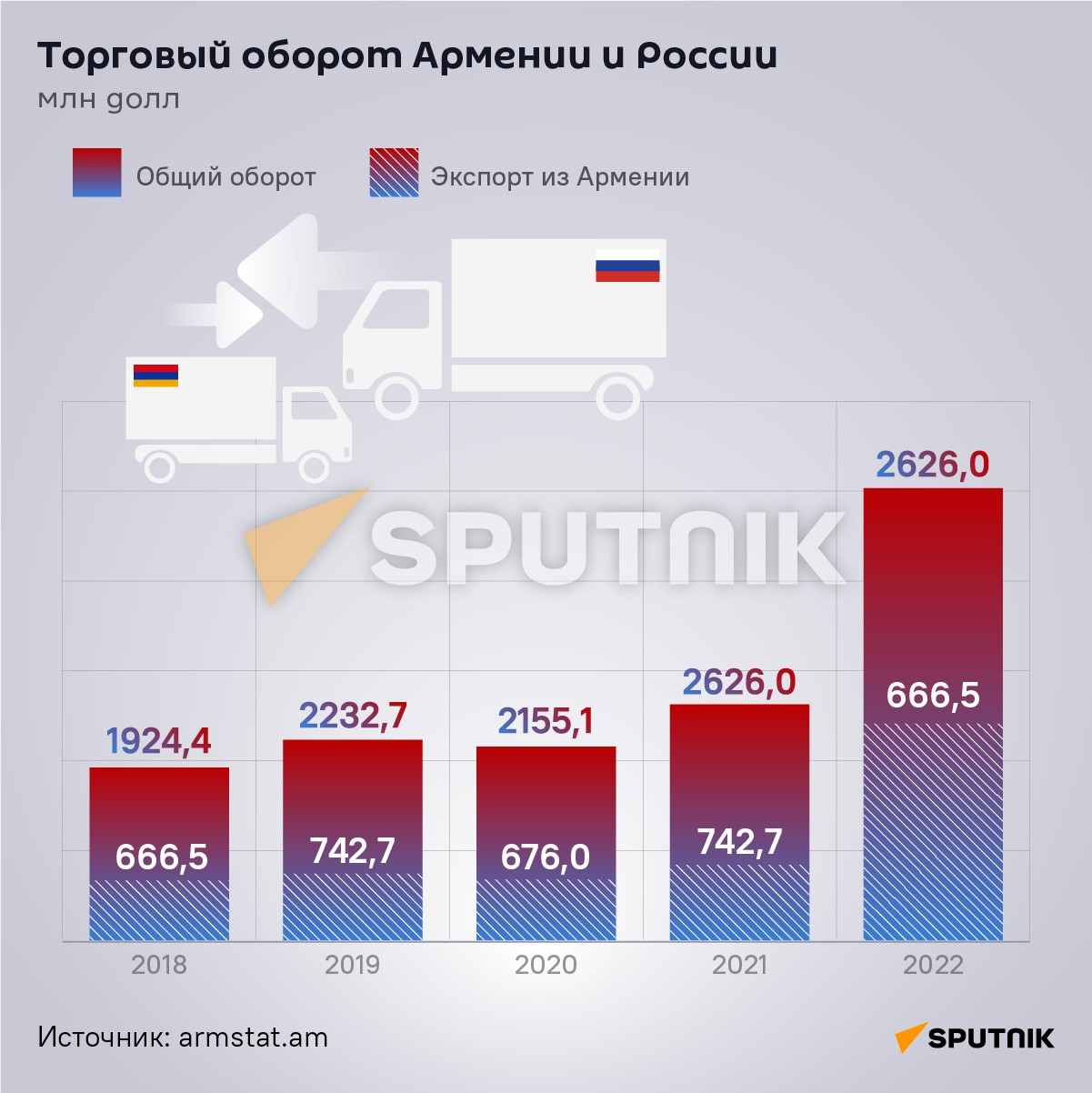 Торговый оборот Армении и России  - Sputnik Армения