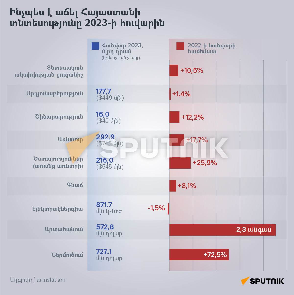 Ինչպես է աճել Հայաստանի տնտեսությունը 2023-ի հուվարին - Sputnik Արմենիա