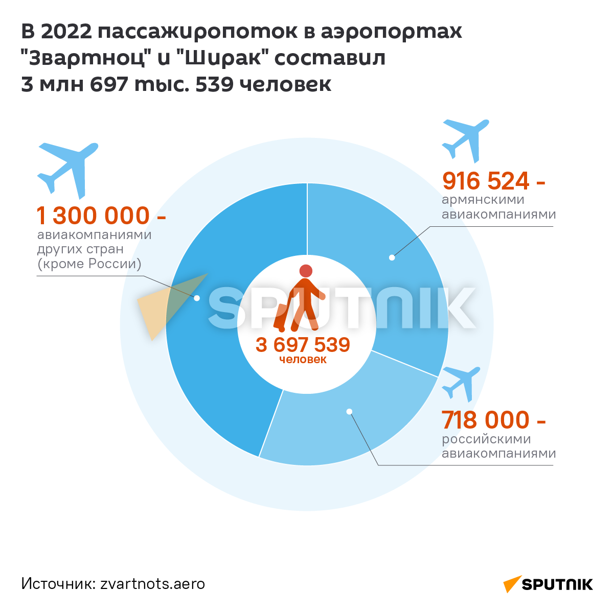 Пассажиропоток в аэропортах Звартноц и Ширак - Sputnik Армения