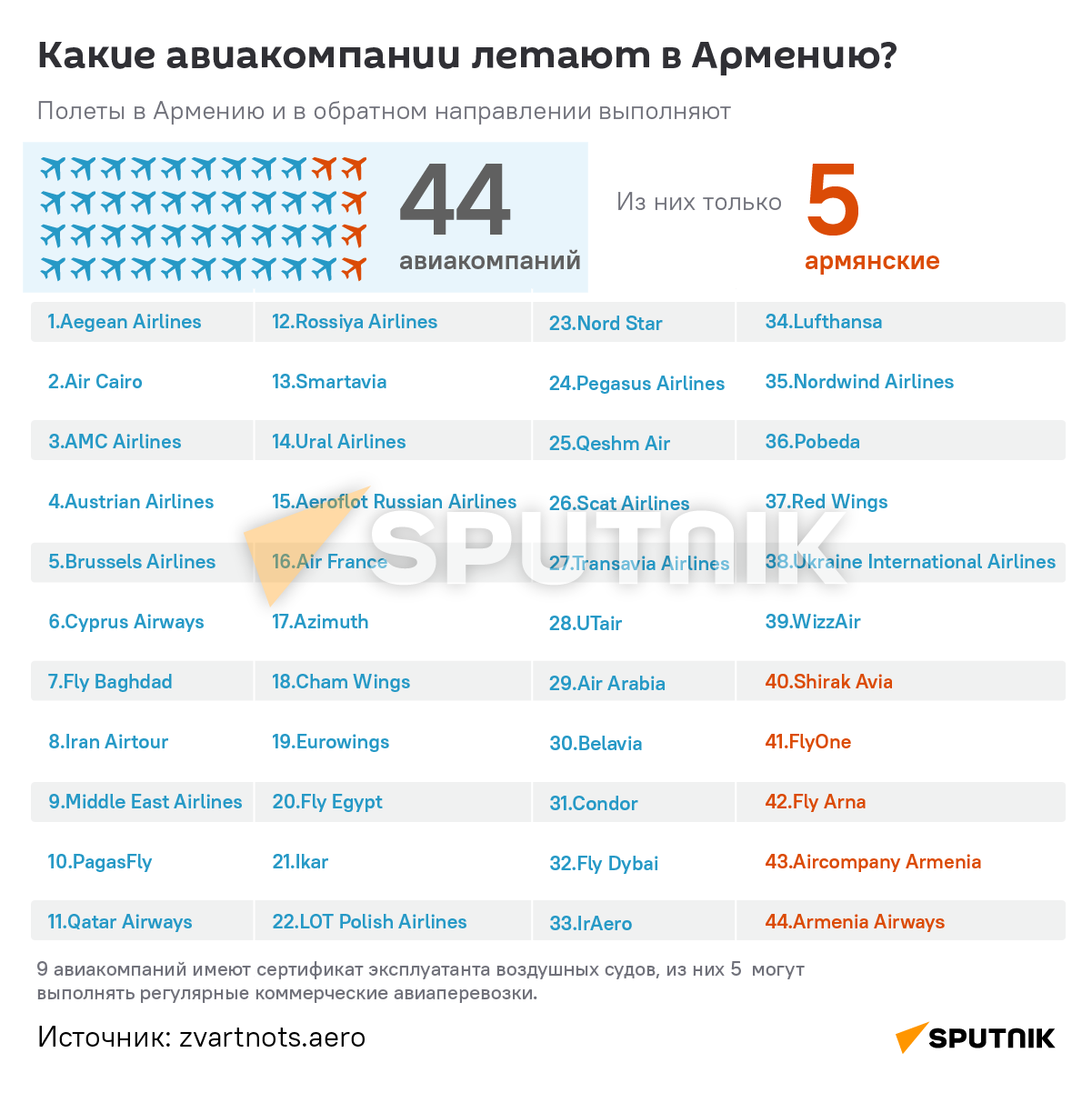 Какие авиакомпании летают в Армению? - Sputnik Армения