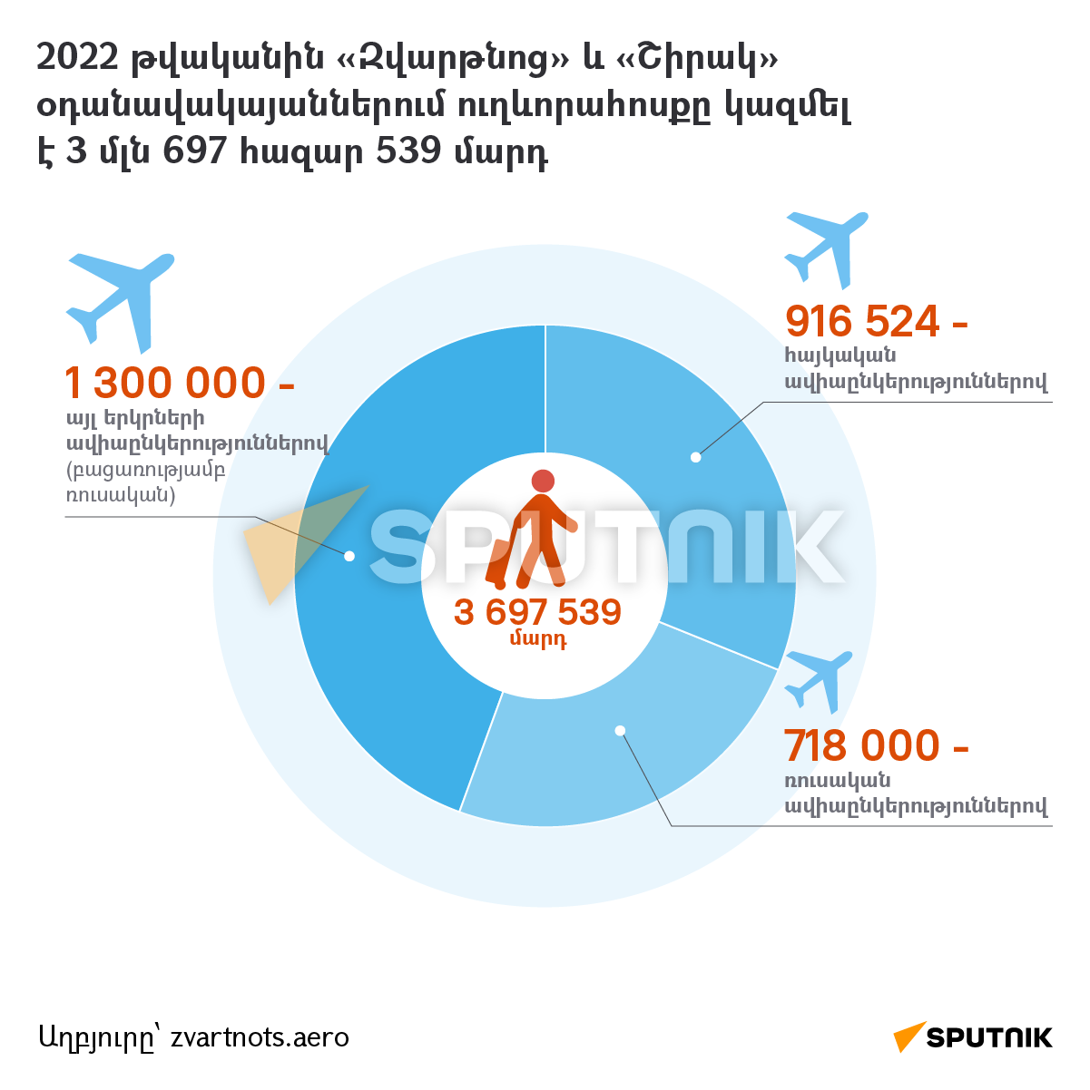 2022 թվականին Զվարթնոց և Շիրակ օդանավակայաններում ուղևորահոսքը կազմել է 3 մլն 697 հազար 539 մարդ - Sputnik Արմենիա