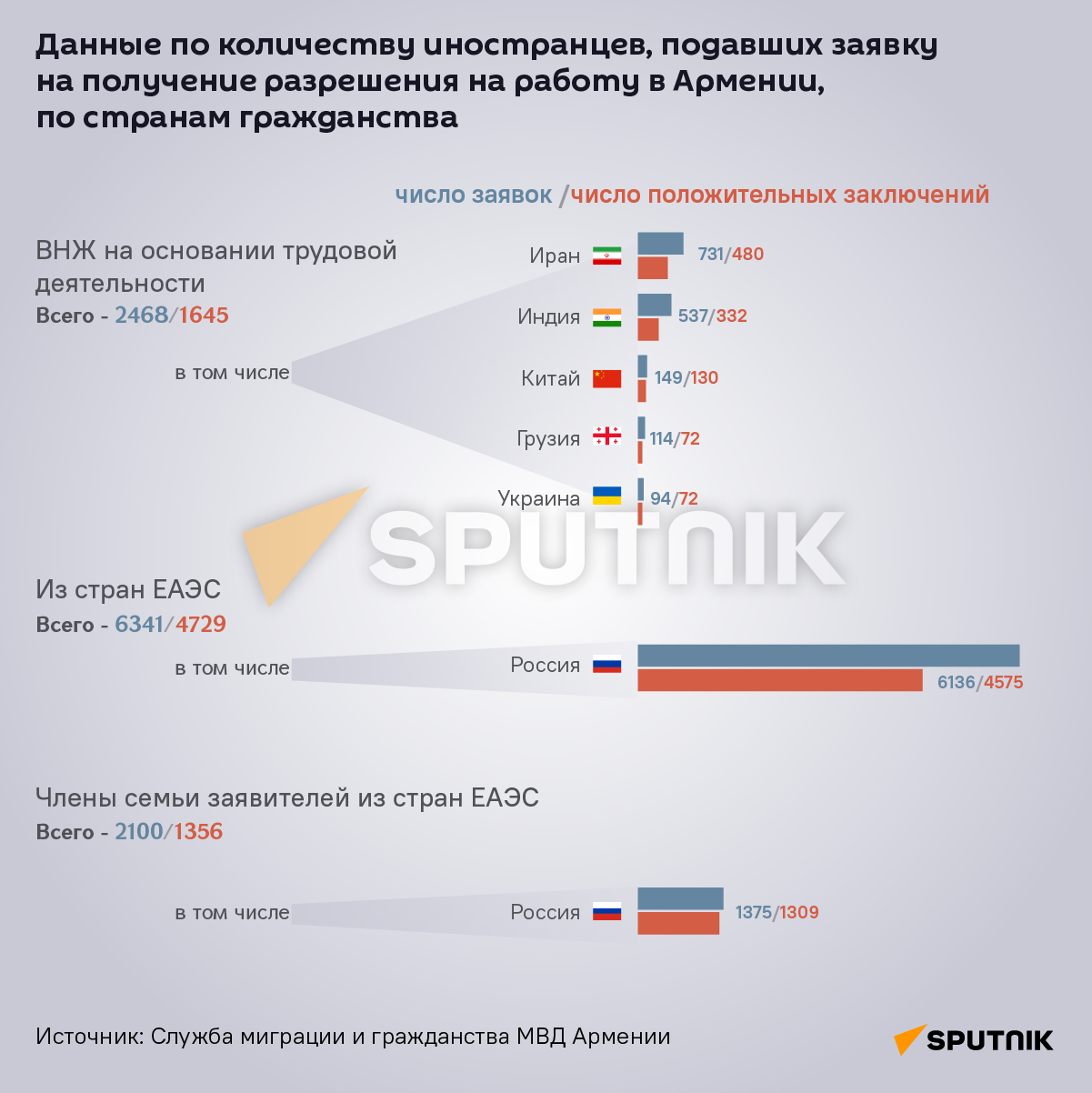 Данные по количеству иностранцев, подавших заявку на получение разрешения на работу в Армении, по странам гражданства  - Sputnik Армения
