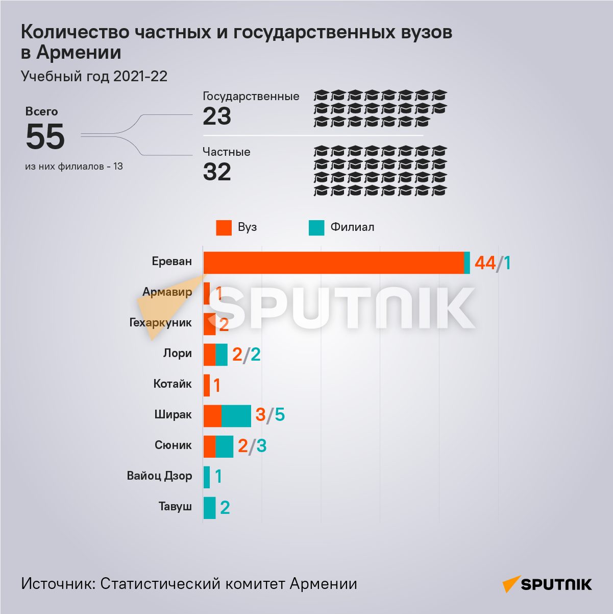 Количество частных и государственных вузов в Армении - Sputnik Армения