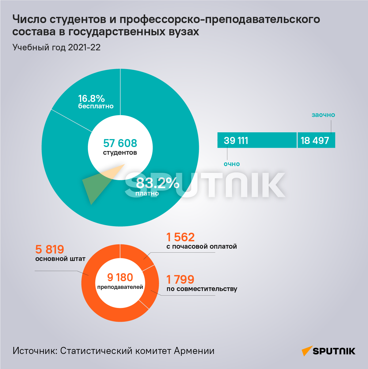 Число студентов и профессорско-преподавательского состава в государственных вузах - Sputnik Армения
