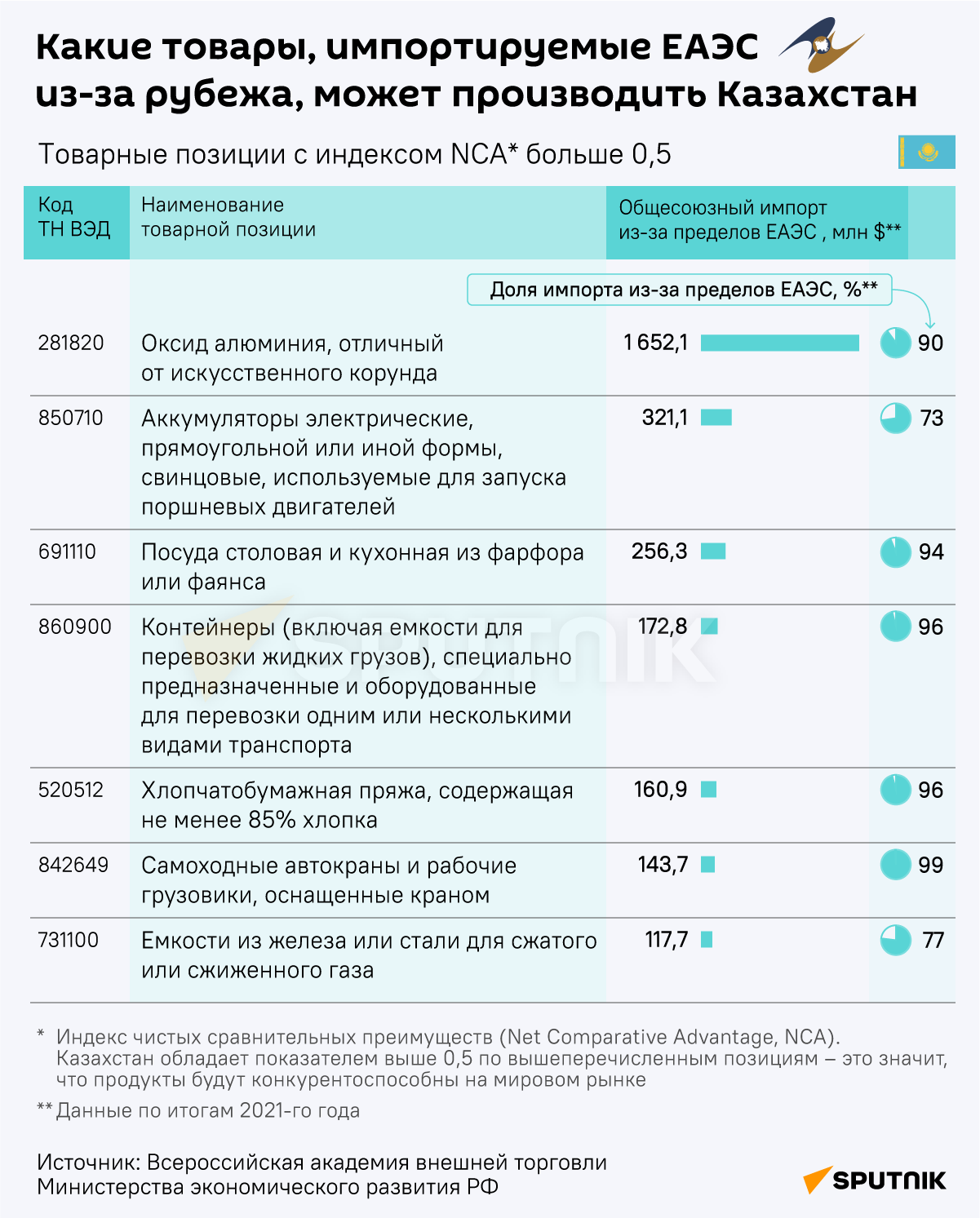Какие товары, импортируемые ЕАЭС из-за рубежа, может производить Казахстан - Sputnik Армения