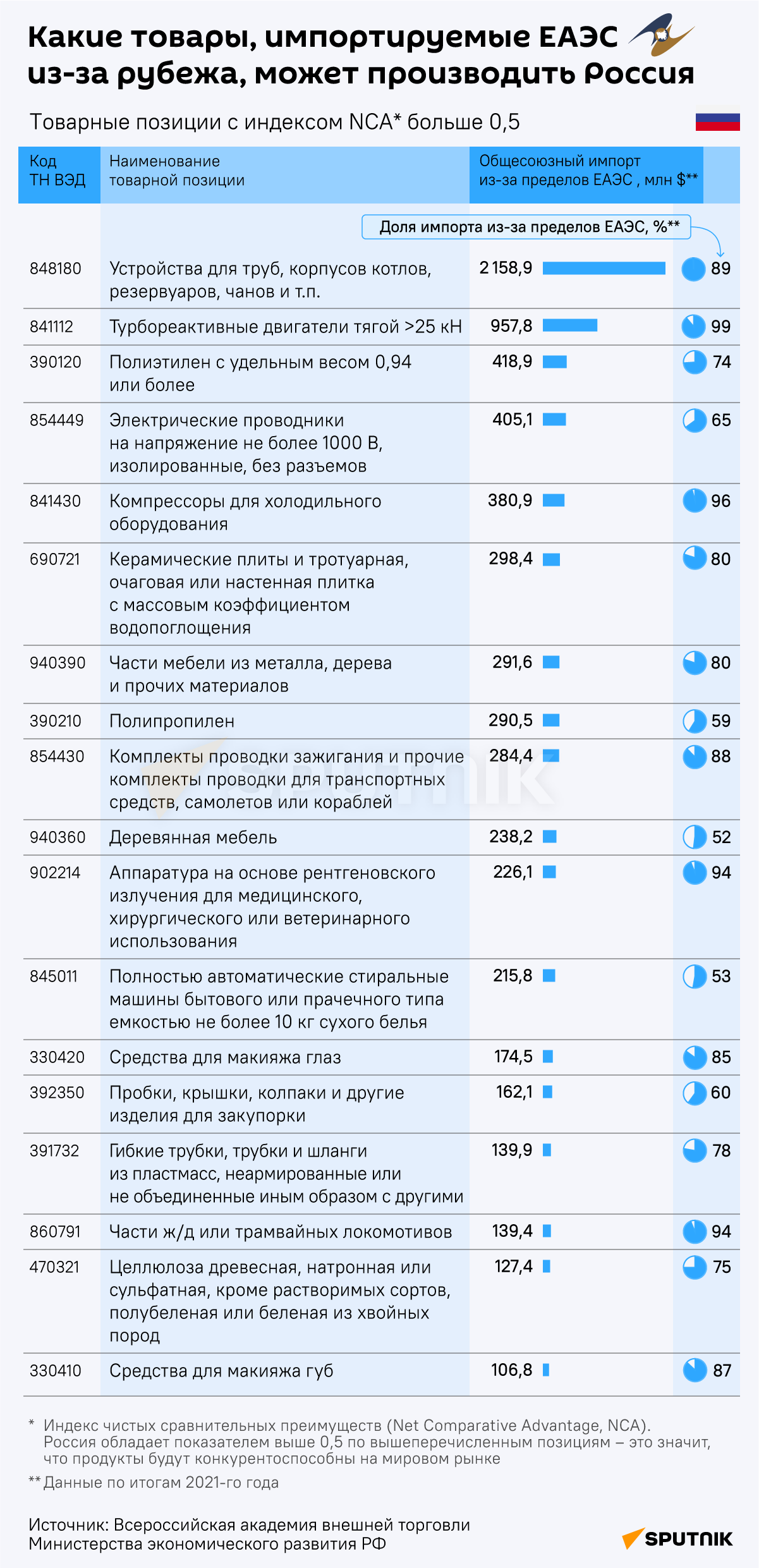 Какие товары, импортируемые ЕАЭС из-за рубежа, может производить Россия - Sputnik Армения