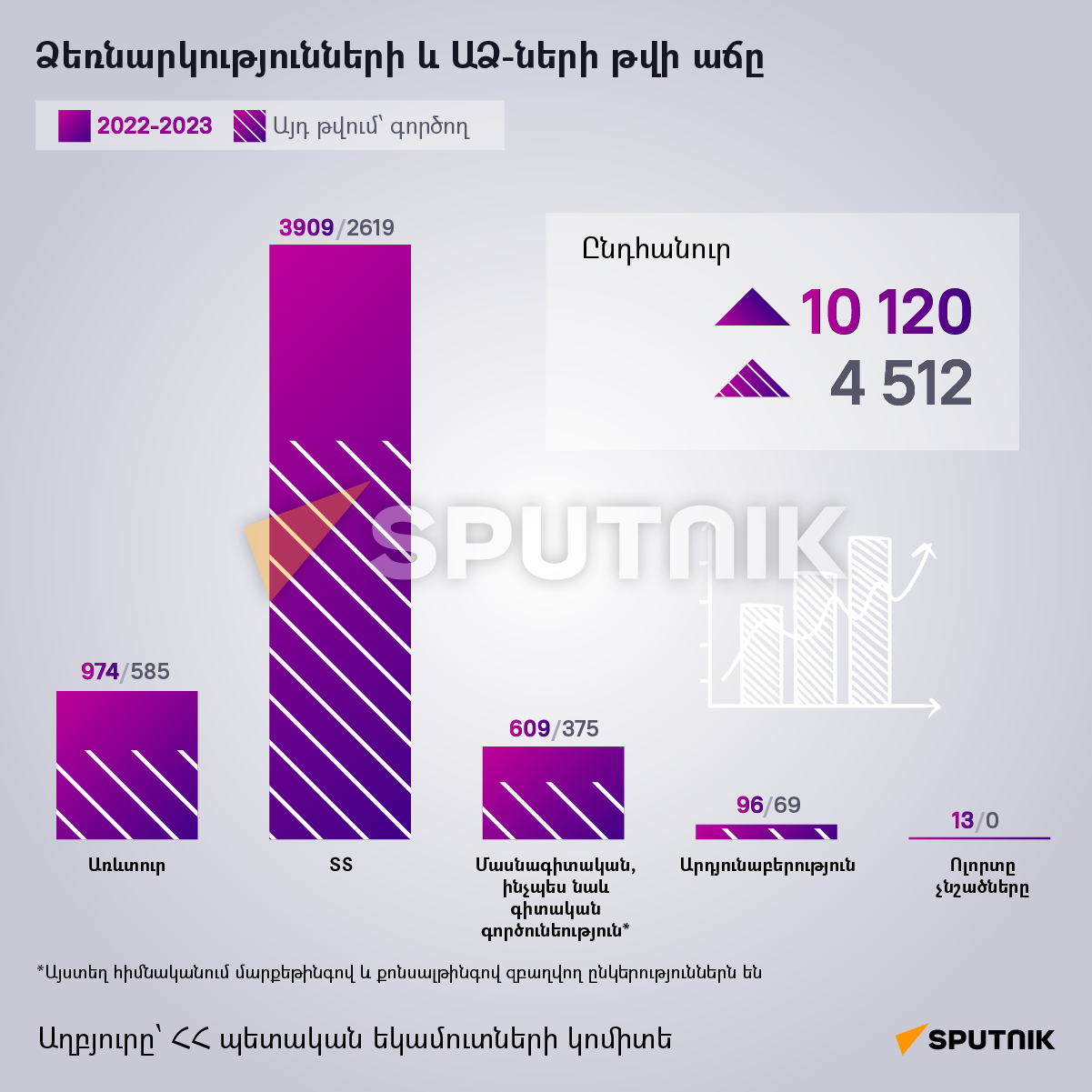 Ձեռնարկությունների և ԱՁ-ների թվի աճը - Sputnik Արմենիա