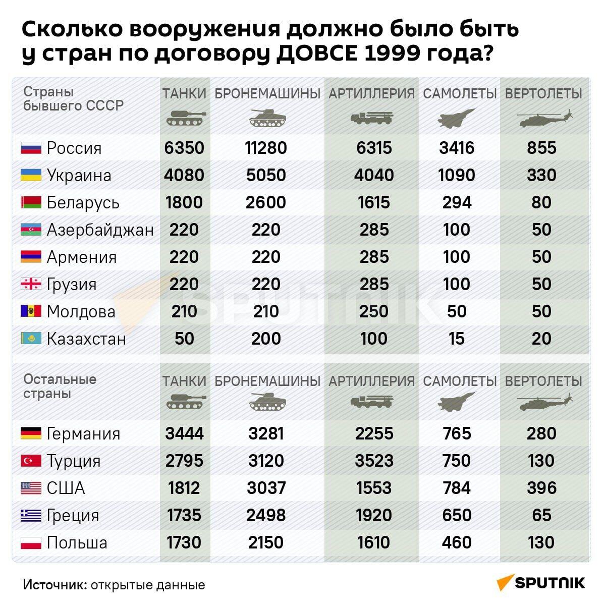 Сколько вооружения должно было быть у стран по договору ДОВСЕ 1999 года - Sputnik Армения
