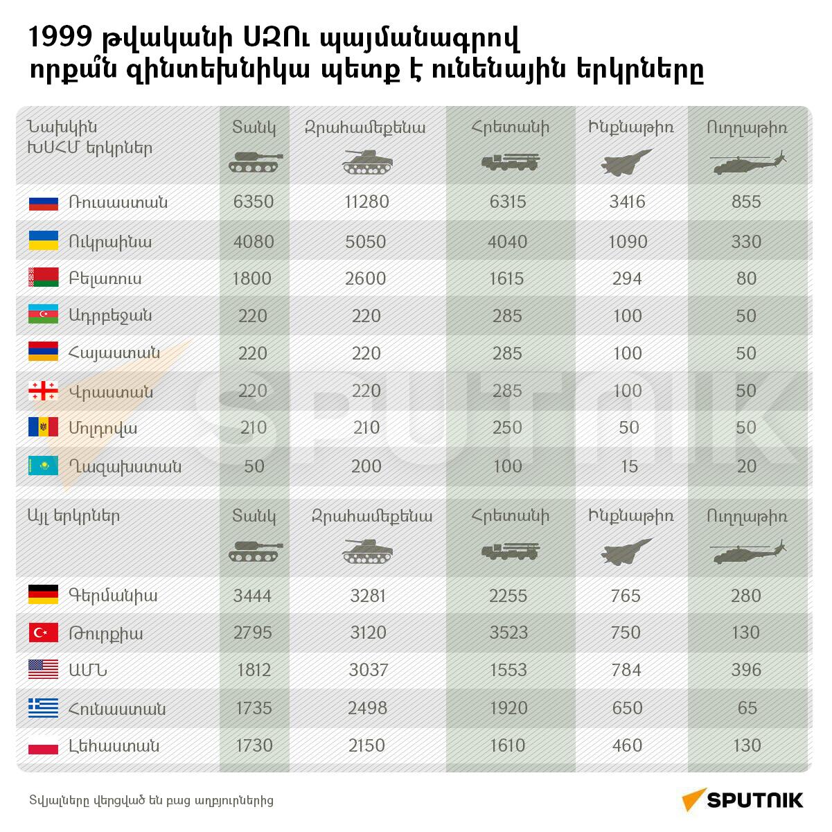 1999 թվականի ՍԶՈւ պայմանագրով որքա՞ն զինտեխնիկա պետք է ունենային երկրները - Sputnik Արմենիա
