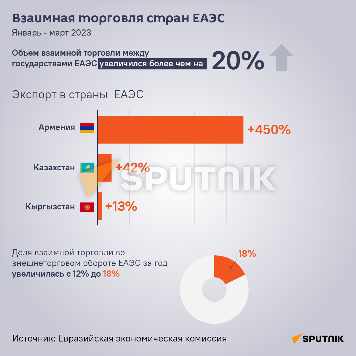 Взаимная торговля стран ЕАЭС - торговля с третьими странами - Sputnik Армения