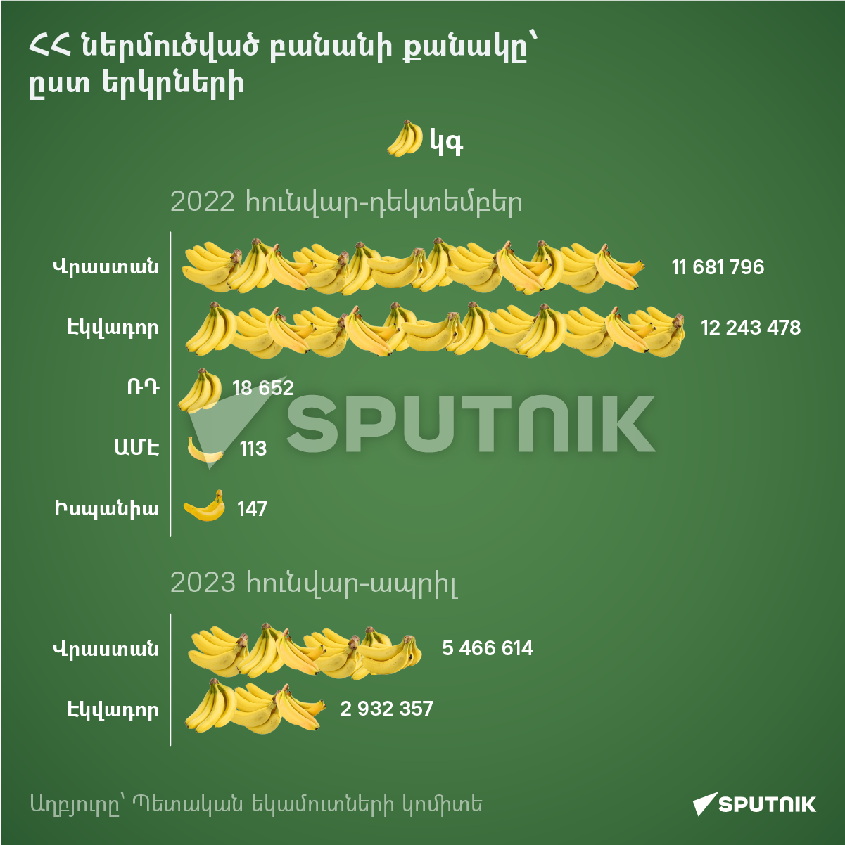 ՀՀ ներմուծված բանանի քանակը՝ ըստ երկրների - Sputnik Արմենիա
