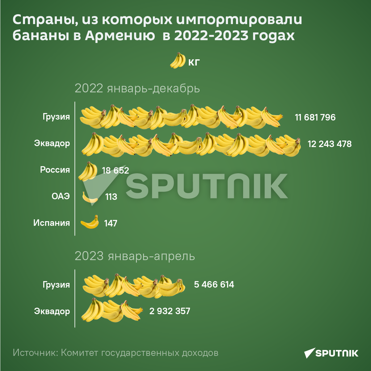 Страны, из которых импортировали бананы в Армению  в 2022-2023 годах - Sputnik Армения