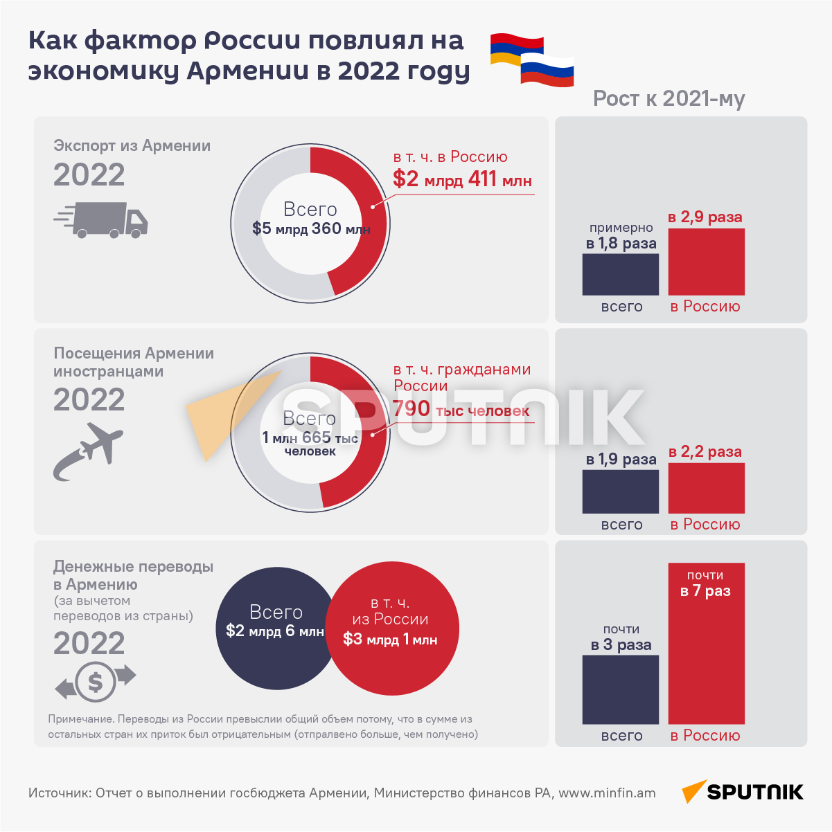 Как фактор России повлиял на экономику Армении в 2022 году - Sputnik Армения