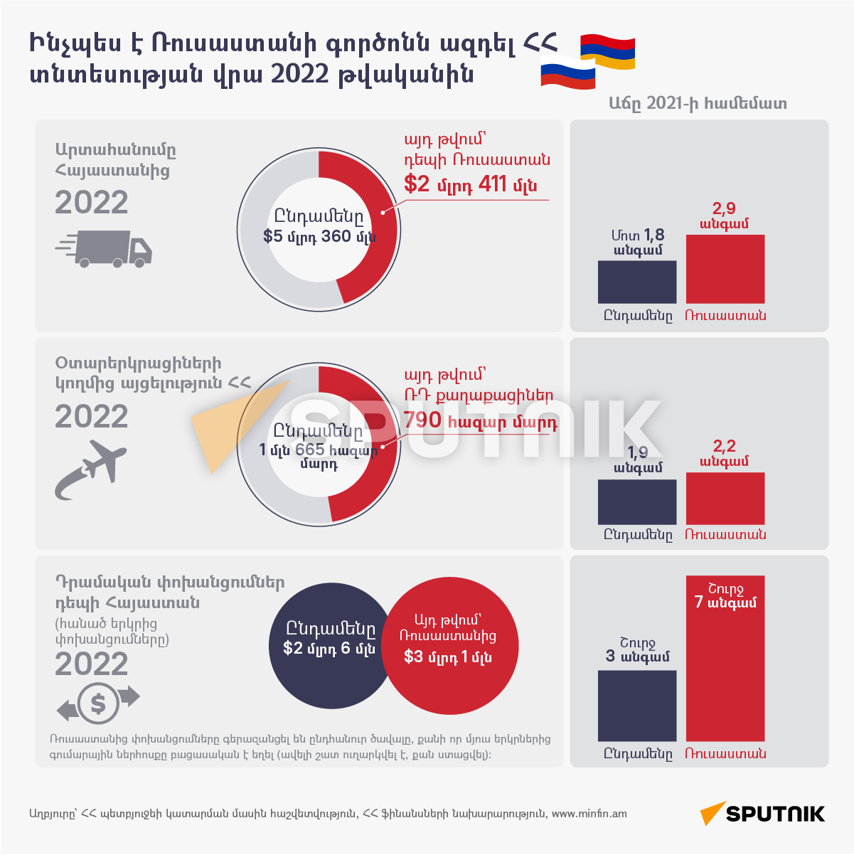 Ինչպես է Ռուսաստանի գործոնն ազդել ՀՀ տնտեսության  վրա 2022 թվականին - Sputnik Արմենիա