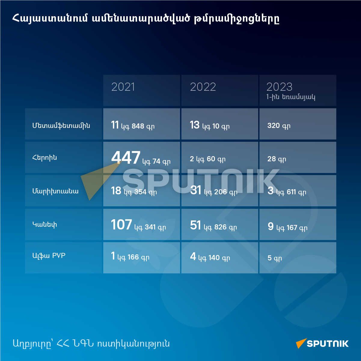 Հայաստանում ամենատարածված թմրամիջոցները - Sputnik Արմենիա