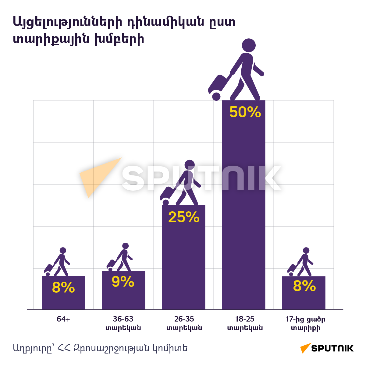 Այցելությունների դինամիկան ըստ տարիքային խմբերի - Sputnik Արմենիա
