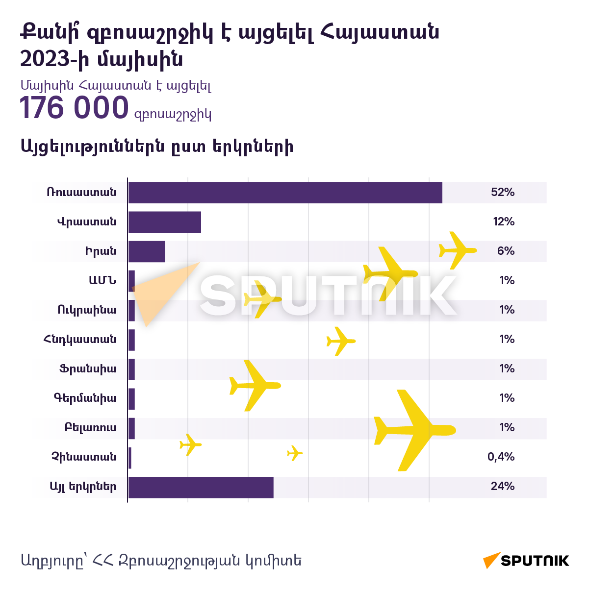 Քանի՞ զբոսաշրջիկ է այցելել Հայաստան 2023-ի մայիսին - Sputnik Արմենիա