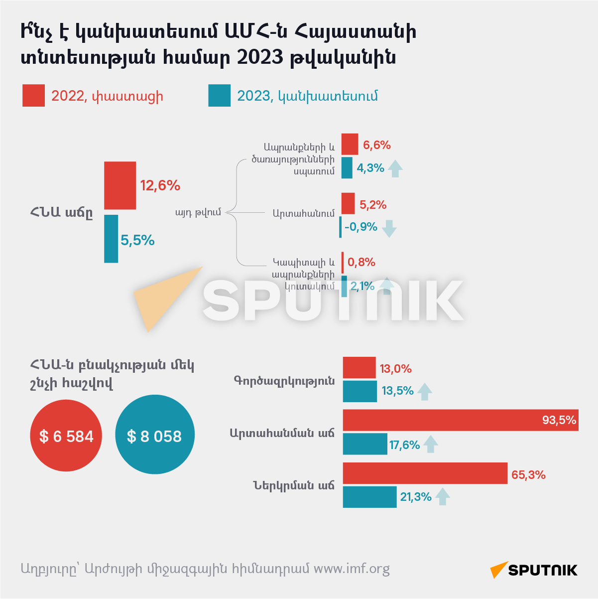 Ի՞նչ է կանխատեսում ԱՄՀ-ն Հայաստանի տնտեսության համար 2023 թվականին - Sputnik Արմենիա