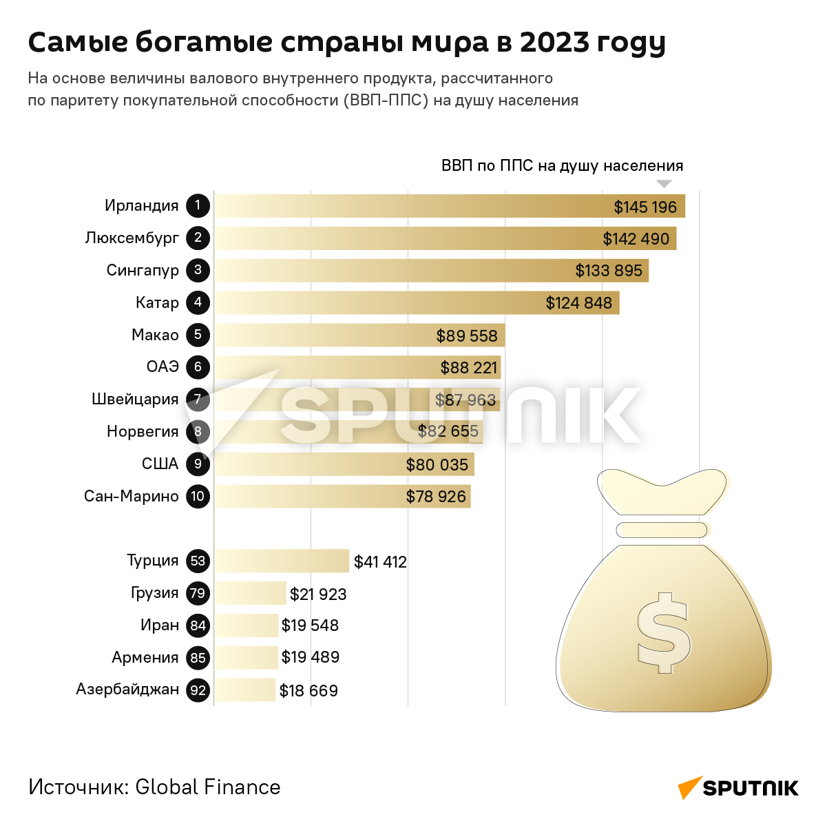 Самые богатые страны мира в 2023 году - Sputnik Армения